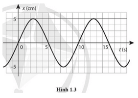 Cho đồ thị li độ thời gian của một vật dao động điều hoà như Hình 1.3