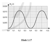 Đồ thị Hình 1.17 mô tả sự thay đổi động năng của một vật dao động điều hoà có khối lượng 0,40 kg theo thời gian