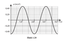 Hình 1.20 là đồ thị gia tốc – thời gian của một vật có khối lượng 0,15 kg