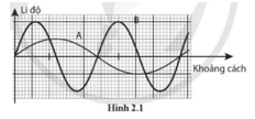 Sử dụng hệ toạ độ li độ khoảng cách, hãy vẽ đồ thị của hai sóng A và B