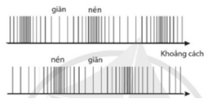 Một sóng dọc khi lan truyền trong không khí gây ra sự giãn/nén của các phân tử khí theo phương truyền sóng