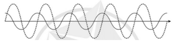 Hai sóng cùng tần số, có biên độ lần lượt là 0,20 m và 0,10 m truyền theo cùng một hướng