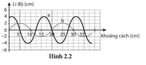 Xác định bước sóng và biên độ của các sóng a và b được mô tả trong đồ thị li độ