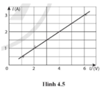 Đồ thị I – U của một vật dẫn được biểu diễn ở Hình 4.5