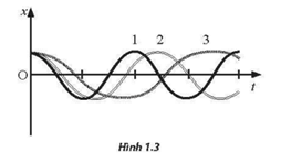 Hình 1.3 thể hiện đồ thị li độ - thời gian của ba vật 1,2 và 3 khác nhau đang thực hiện dao động điều hoà