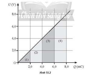 Đồ thị trong Hình 15.2 cho thấy sự phụ thuộc của U vào Q của một tụ điện