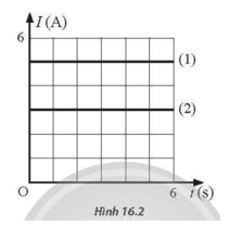 Hai dòng điện không đổi (1) và (2) có đồ thị biểu diễn sự phụ thuộc của cường độ dòng điện