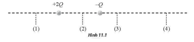 Hai điện tích điểm +2Q và -Q được đặt cố định tại hai điểm như Hình 11.1