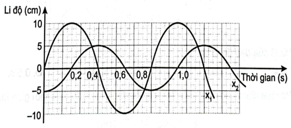 Đồ thị li độ theo thời gian x1, x2 của hai chất điểm
