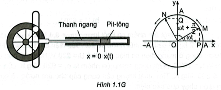 Xét cơ cấu truyền chuyển động Hình 1.2. Hãy giải thích