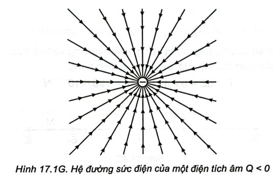 Hãy vẽ hệ đường sức điện của điện trường xung quanh