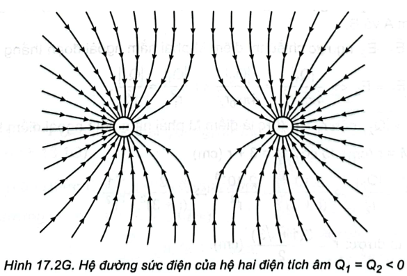 Hãy vẽ hệ đường sức điện của điện trường xung quanh hệ hai điện tích âm