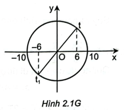 Một chất điểm dao động điều hoà có phương trình li độ theo thời gian là x = 10cos(π/3t+π/2)