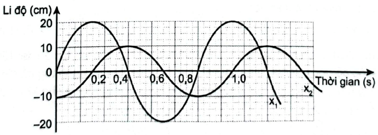 Đồ thị li độ theo thời gian x1, x2 của hai chất điểm dao động