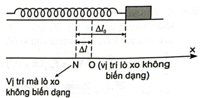 Một con lắc lò xo gồm vật nhỏ có khối lượng m = 0,03kg