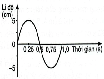 Hình 8.2 là đồ thị li độ - thời gian của một sóng hình sin