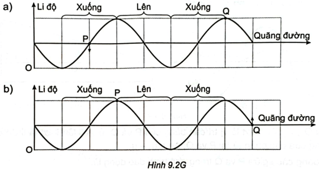 Một sóng ngang truyền trên một sợi dây rất dài từ P đến Q