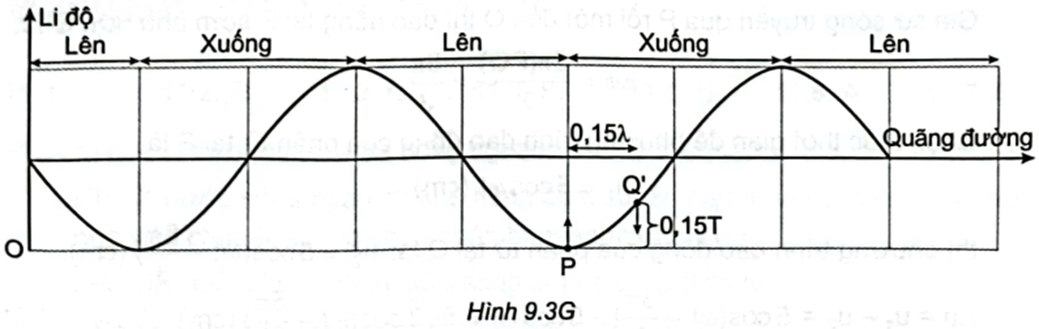 Một sóng cơ có tần số 20Hz truyền trên mặt nước với tốc độ 1,5m/s