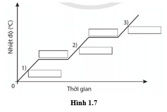 Cho đồ thị biểu diễn quá trình chuyển thể của một chất như Hình 1.7