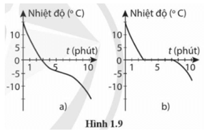 Hai nhóm học sinh thực hiện làm lạnh hai chất lỏng: nước tinh khiết và nước muối