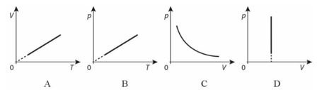 Đồ thị nào sau đây biểu diễn quá trình biến đổi trạng thái của khí lí tưởng khi áp suất không đổi