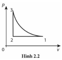 Một mol khí lí tưởng có các quá trình biến đổi giữa ba trạng thái 1, 2, 3