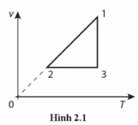 Một mol khí lí tưởng có các quá trình biến đổi giữa ba trạng thái 1, 2, 3