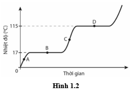 Trong thí nghiệm đun nóng một chất, một học sinh thu được đồ thị sự thay đổi của nhiệt độ