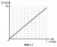 Đồ thị ở Hình 1.1 biểu diễn sự phụ thuộc nhiệt lượng cần cung cấp để làm nóng chảy