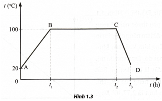 Đồ thị ở Hình 1.3 biểu diễn sự thay đổi nhiệt độ của nước theo thời gian đun và sau đó để nguội