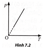 Xét một khối khí lí tưởng xác định. Đồ thị trong Hình 7.2 mô tả đẳng quá trình nào