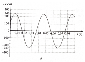 Một điện áp xoay chiều u = U0cos(omega t + phi u) có đồ thị điện áp – thời gian như Hình 13.1a