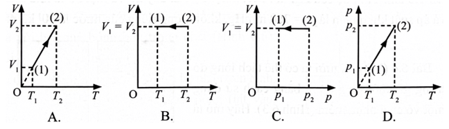 Một khối khí lí tưởng xác định thực hiện quá trình biến đổi trạng thái