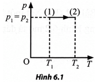 Một khối khí lí tưởng xác định thực hiện quá trình biến đổi trạng thái