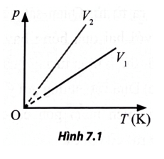 Một khối khí lí tưởng thực hiện quá trình biến đổi đẳng tích ở hai thể tích khác nhau