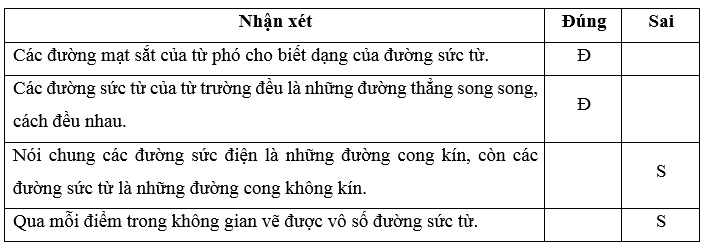 Chỉ ra câu đúng, sai trong các câu sau. Các đường mạt sắt của từ phổ cho biết dạng của đường sức từ