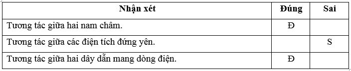 Các tương tác sau đây, tương tác nào là tương tác từ trang 43 Sách bài tập Vật Lí 12