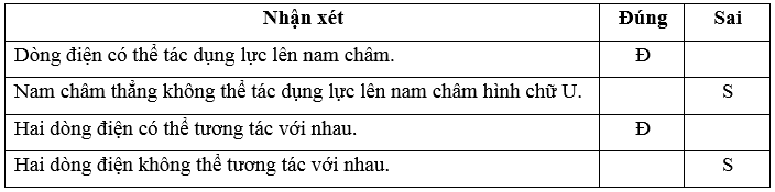 Nhận xét nào sau đây là không đúng khi nói về tương tác từ giữa các vật