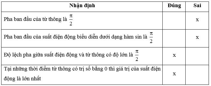 Đồ thị Hình 17.1 biểu diễn từ thông và suất điện động xoay chiều trong khung dây của một máy phát điện