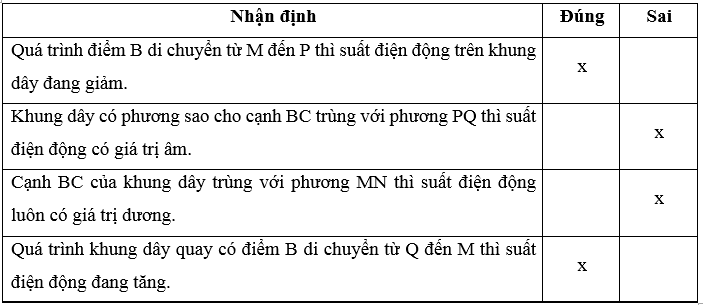 Quan sát mô hình máy phát điện xoay chiều được mô tả như Hình 17.3. Biết khung dây ABCD quay theo chiều MPNQ 