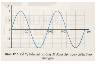 Một dòng điện xoay chiều có cường độ được biểu diễn như Hình 17.3. Xác định khoảng thời gian ngắn nhất