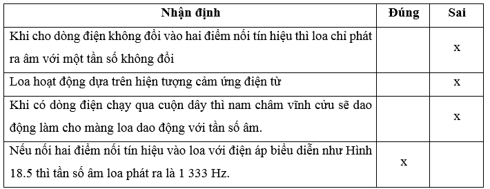 Quan sát mô hình loa điện động được mô tả như Hình 18.4 trang 61 Sách bài tập Vật Lí 12