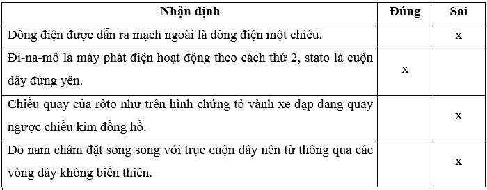 Cấu tạo của đi-na-mô xe đạp được mô tả như Hình 18.6. Nhận định nào sau đây là đúng hay sai 