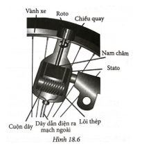 Cấu tạo của đi-na-mô xe đạp được mô tả như Hình 18.6. Nhận định nào sau đây là đúng hay sai 