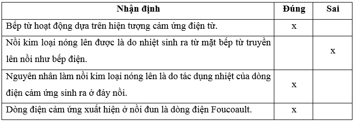 Sơ đồ nguyên tắc hoạt động của bếp từ được mô tả như Hình 18.7