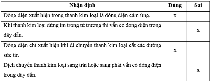 Nối thanh kim loại với dây dẫn và điện kế thành mạch kín như Hình 18.8