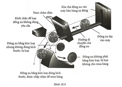 Hình 18.9 trình bày một sơ đồ phân loại đồng xu trong máy bán hàng tự động