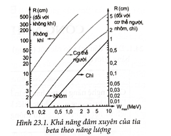 Dựa vào đồ thị đâm xuyên của tia beta (Hình 23.1) hãy so sánh khả năng đâm xuyên của tia beta trong không khí