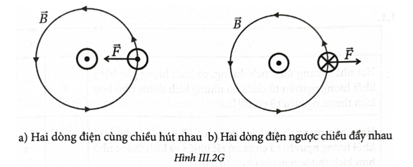 Biểu diễn đường sức từ và từ đó lí giải kết quả thí nghiệm xác định lực tương tác giữa hai dây dẫn mang dòng điện