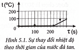 Trong thí nghiệm đo nhiệt nóng chảy riêng của nước đá như SGK, người ta sử dụng 0,6 kg nước đá